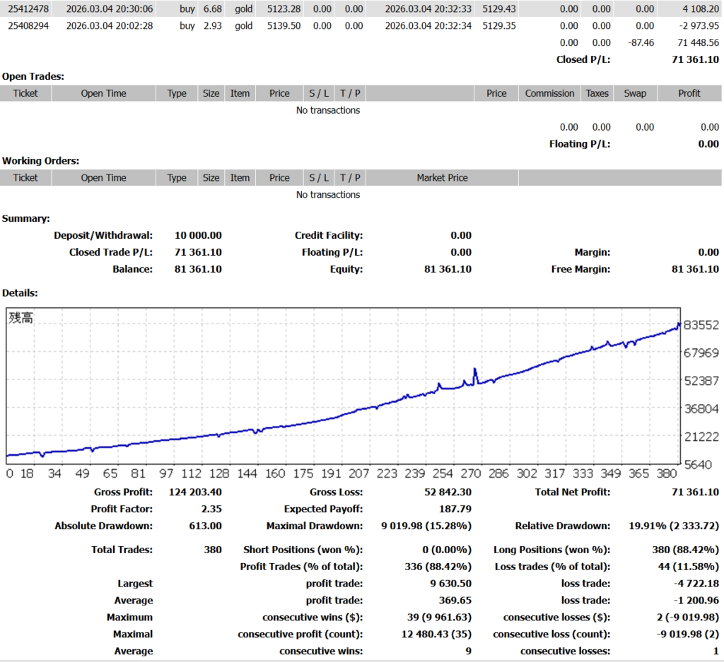 GoldMaster-EA forward performance example
